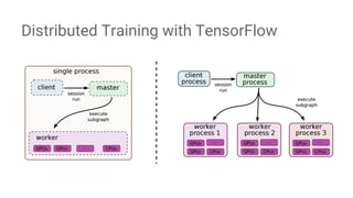 Distributed Training with TensorFlow
 