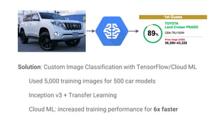 Solution: Custom Image Classification with TensorFlow/Cloud ML
Used 5,000 training images for 500 car models
Inception v3 + Transfer Learning
Cloud ML: increased training performance for 6x faster
 