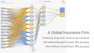 Predicting "large loss" cases in car insurance
Old method (Random Forest): 38% accuracy
New method (TensorFlow): 73% accuracy
A Global Insurance Firm
 