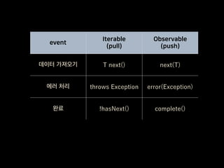 event
Iterable
(pull)
Observable
(push)
데이터 가져오기 T next() next(T)
에러 처리 throws Exception error(Exception)
완료 !hasNext() complete()
 
