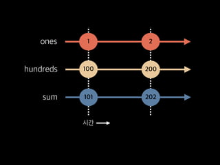 ones 1 2
hundreds 200
sum 101 202
시간
100
 