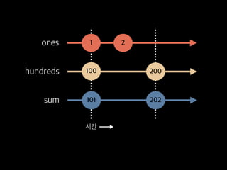 ones 1 2
hundreds 200
sum 101 202
시간
100
 