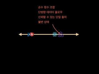 순수 함수 조합
단뱡향 데이터 플로우
신뢰할 수 있는 단일 출처
불변 상태
 