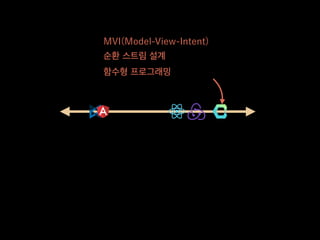 MVI(Model-View-Intent)
순환 스트림 설계
함수형 프로그래밍
 