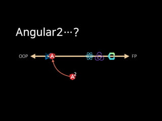 Angular2…?
OOP FP
2
 