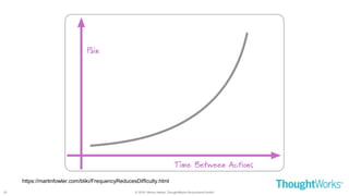 © 2018 - Moritz Heiber, ThoughtWorks Deutschland GmbH
https://martinfowler.com/bliki/FrequencyReducesDifficulty.html
32
 