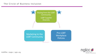 The Ci rc le o f B us i nes s Inc lus i o n
Pro-LGBT
Workplace
Policies
Buying from the LGBT
Community:
LGBT Supplier
Dive...