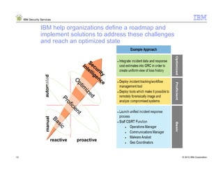 IBM Security Services


                  IBM help organizations define a roadmap and
                  implement solutions to address these challenges
                  and reach an optimized state


                                                       S
                                                    In ec
                                                      te ur
                                                        lli ity
                                                           ge
                     automated




                                                             nc
                                                               e
                                            O
                                             pt
                                               im
                                                    iz
                                                      ed
                                      Pr
                                         of
                                           ic
                                            ie
                                               nt
                     manual
                                 Ba
                                    s
                                    ic




                                 reactive       proactive


13                                                                  © 2012 IBM Corporation
 