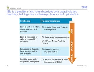 IBM Security Services


IBM is a provider of end-to-end services both proactively and
reactively, helping clients achieve proficiency and optimization

                       Challenge                  Recommendation

                       Lack of unified incident     Incident Response Program
                       response policy and




                                                                                   BASIC
                                                    Development
                       process


                       Lack of resources or          Emergency response services
                       skills to respond to
                                                     X-Force Threat Analysis




                                                                                   PROFICIENT
                       incidents
                                                  Service


                       Investment in forensic       Forensic Solution
                       tools for automation         Implementation
                       and analysis




                                                                                   OPTIMIZED
                       Need for actionable          Security Information & Event
                       insight and intelligence     Management (SIEM)
17                                                                                              © 2012 IBM Corporation
 