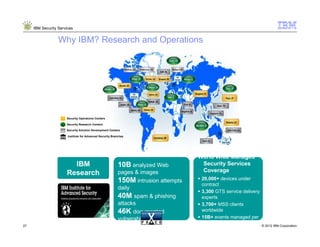 IBM Security Services


                  Why IBM? Research and Operations




                      Security Operations Centers

                      Security Research Centers

                      Security Solution Development Centers

                       Institute for Advanced Security Branches




                                                                                        World Wide Managed
                        IBM                                10B analyzed Web              Security Services
                                                                                         Coverage
                      Research                             pages & images
                                                           150M intrusion attempts       20,000+ devices under
                                                                                         contract
                                                           daily
                                                                                         3,300 GTS service delivery
                                                           40M spam & phishing           experts
                                                           attacks                       3,700+ MSS clients
                                                           46K documented                worldwide
                                                           vulnerabilities               15B+ events managed per
                                                                                         day
27                                                         Millions of unique malware                                 © 2012 IBM Corporation
                                                                                         1,000+ security patents
                                                           samples
 