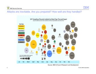 IBM Security Services


Attacks are inevitable. Are you prepared? How well are they handled?




                                     Source: IBM X-Force ® Research and Development
5                                                                                     © 2012 IBM Corporation
 