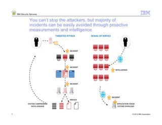 IBM Security Services


                 You can’t stop the attackers, but majority of
                 incidents can be easily avoided through proactive
                 measurements and intelligence
                                   TARGETED ATTACK       DENIAL OF SERVICE




                                              INCIDENT




                                              INCIDENT
                                                                                INTELLIGENCE




                                              INCIDENT




                                                                             INCIDENT
                                              BREACH
               SYSTEM COMPROMISE                                                  APPLICATION CRASH
                  DATA LEAGAGE                                                    SYSTEM OVERLOAD


7                                                                                               © 2012 IBM Corporation
 