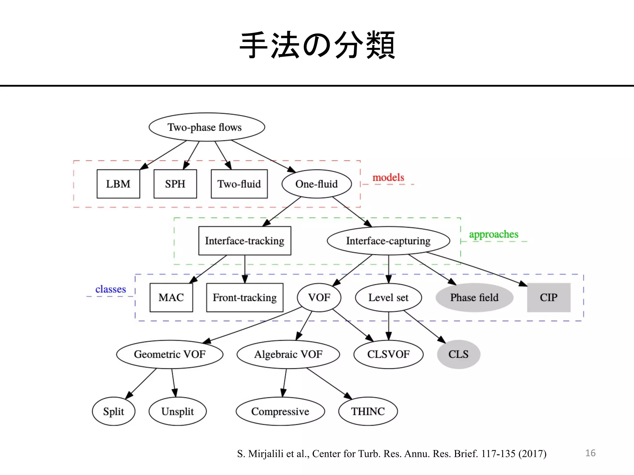 OpenFOAMによる混相流シミュレーション入門 | PDF | Physics | Science