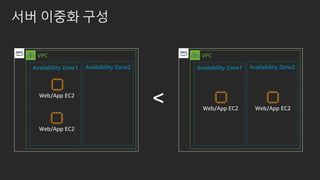 ?? ??? ??
Web/App EC2
VPC
Availability Zone1 Availability Zone2
Web/App EC2
Web/App EC2
VPC
Availability Zone1 Availability Zone2
Web/App EC2
 