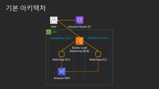?? ????
User
Web/App EC2
Amazon Route 53
VPC
Availability Zone Availability Zone
Elastic Load
Balancing (ELB)
Amazon RDS
Web/App EC2
 