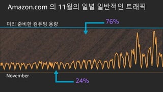 Amazon.com ? 11?? ?? ???? ???
76%
24%
November
?? ??? ??? ??
 