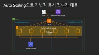 Auto Scaling?? ??? ?? ??? ??
User
Amazon RDS
VPC
Amazon Route 53
ALB
Availability Zone 1
Auto Scaling group
Availability Zone 2
WebApp
EC2
 