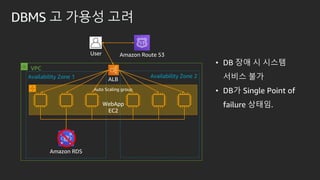 DBMS ? ??? ??
User
Amazon RDS
VPC
Amazon Route 53
ALBAvailability Zone 1
Auto Scaling group
Availability Zone 2
? DB ?? ? ???
??? ??
? DB? Single Point of
failure ???.WebApp
EC2
 