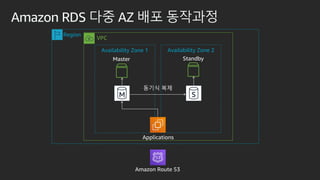 Master
Amazon RDS ?? AZ ?? ????
Applications
??? ??
VPC
Region
Amazon Route 53
Availability Zone 1 Availability Zone 2
Standby
 