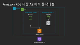 Master
Amazon RDS ?? AZ ?? ????
Applications
VPC
Region
Amazon Route 53
Availability Zone 1 Availability Zone 2
Standby
 