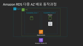 Amazon RDS ?? AZ ?? ????
Master
Applications
VPC
Region
Amazon Route 53
Availability Zone 1 Availability Zone 2
 