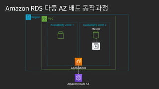Amazon RDS ?? AZ ?? ????
Master
Applications
VPC
Region
Amazon Route 53
Availability Zone 1 Availability Zone 2
 