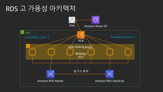??? ??
RDS ? ??? ????
User
Amazon RDS Master
VPC
Amazon Route 53
ALB
Availability Zone 1
Auto Scaling group
Availability Zone 2
WebApp
EC2
Amazon RDS Stand-by
 