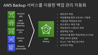 AWS Backup ???? ??? ?? ?? ???
Amazon
EFS
Amazon
EBS
Amazon
RDS
Amazon
DynamoDB
AWS
Storage
Gateway
? ???? ??
? ????? ?? ???? ???
? ???? ???? ??
? ????? ?? ??
? ????? ???? ??
? ???? ??
? ????? ?? ??/?? ????
? ?? ??? ???
? ??? ?? ?? ????
? ???? ??
AWS
Backup
 