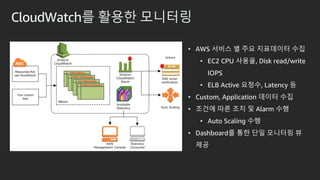 CloudWatch? ??? ????
? AWS ??? ? ?? ????? ??
? EC2 CPU ???, Disk read/write
IOPS
? ELB Active ???, Latency ?
? Custom, Application ??? ??
? ??? ?? ?? ? Alarm ??
? Auto Scaling ??
? Dashboard? ?? ?? ???? ?
??
 
