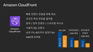 Amazon CloudFront
?? ??? ??? ?? ??
??? ?? ??? ???
?? / ?? ??? / ???? ???
??? SSL ???
?? TTL (0??? ????)
AWS? ???
Amazon
CloudFront
????
????
????
????
????
??
??
No CDN ?????
CDN ??
??/??
???
CDN ??
 