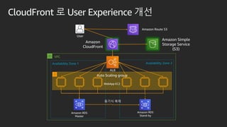 ??? ??
CloudFront ? User Experience ??
User
Amazon RDS
Master
VPC
Amazon Route 53
ALB
Availability Zone 1
Auto Scaling group
Availability Zone 2
Amazon RDS
Stand-by
Amazon Simple
Storage Service
(S3)
Amazon
CloudFront
WebApp EC2
 