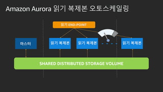 ??? ?? ???
SHARED DISTRIBUTED STORAGE VOLUME
?? END-POINT
Amazon Aurora ?? ??? ??????
?? ??? ?? ???
 