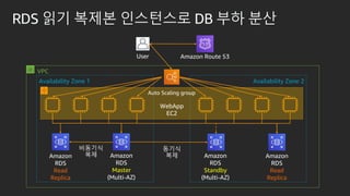 RDS ?? ??? ????? DB ?? ??
User
Amazon
RDS
Master
(Multi-AZ)
VPC
Amazon Route 53
Amazon
RDS
Standby
(Multi-AZ)
Availability Zone 1 Availability Zone 2
Amazon
RDS
Read
Replica
Amazon
RDS
Read
Replica
???
??
Auto Scaling group
WebApp
EC2
????
??
 
