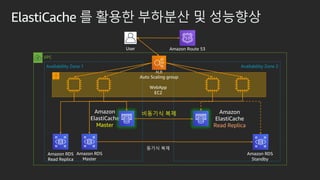 ???? ??
ElastiCache ? ??? ???? ? ????
User
Amazon RDS
Master
VPC
Amazon Route 53
ALB
Amazon RDS
Standby
Availability Zone 1 Availability Zone 2
Amazon RDS
Read Replica
??? ??
Auto Scaling group
Amazon
ElastiCache
Master
Amazon
ElastiCache
Read Replica
WebApp
EC2
 