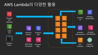 AWS Lambda? ??? ??
Amazon
API
Gateway
Amazon
Alexa
AWS
IoT Amazon
Kinesis
Amazon
SNS
Amazon
SES
AWS Step
Functions
Amazon
S3
Amazon
DynamoDB
Custom
endpoints
Amazon
CloudWatch
Amazon
Elasticsearch
EC2
instance
 