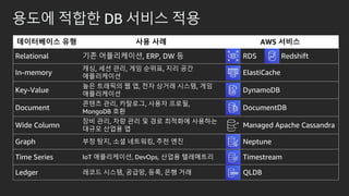??? ??? DB ??? ??
?????? ?? ?? ?? AWS ???
Relational ?? ??????, ERP, DW ? RDS Redshift
In-memory
??, ?? ??, ?? ???, ?? ??
??????
ElastiCache
Key-Value
?? ???? ? ?, ?? ??? ???, ??
??????
DynamoDB
Document
??? ??, ????, ??? ???,
MongoDB ??
DocumentDB
Wide Column
?? ??, ?? ?? ? ?? ???? ????
??? ??? ?
Managed Apache Cassandra
Graph ?? ??, ?? ????, ?? ?? Neptune
Time Series IoT ??????, DevOps, ??? ????? Timestream
Ledger ??? ???, ???, ??, ?? ?? QLDB
 