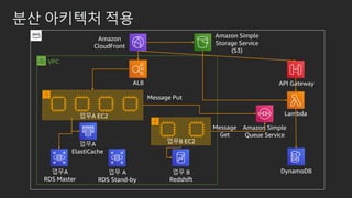 ?? ???? ??
??A
RDS Master
VPC
ALB
?? A
RDS Stand-by
Amazon Simple
Storage Service
(S3)
Amazon
CloudFront
??A
ElastiCache
API Gateway
Lambda
DynamoDB
Message Put
Message
Get
?? B
Redshift
??A EC2
??B EC2
Amazon Simple
Queue Service
 