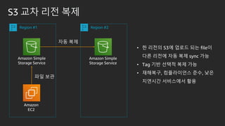 S3 ?? ?? ??
Region #1 Region #2
Amazon Simple
Storage Service
Amazon Simple
Storage Service
Amazon
EC2
?? ??
?? ??
? ? ??? S3? ??? ?? file?
?? ??? ?? ?? sync ??
? Tag ?? ??? ?? ??
? ????, ?????? ??, ??
???? ????? ??
 