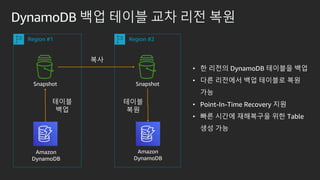 DynamoDB ?? ??? ?? ?? ??
Region #1 Region #2
???
??
??
Snapshot Snapshot
???
??
? ? ??? DynamoDB ???? ??
? ?? ???? ?? ???? ??
??
? Point-In-Time Recovery ??
? ?? ??? ????? ?? Table
?? ??
Amazon
DynamoDB
Amazon
DynamoDB
 