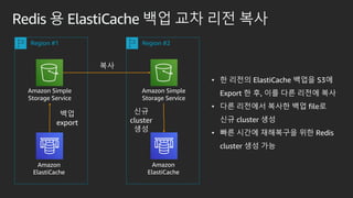 Redis ? ElastiCache ?? ?? ?? ??
Region #1 Region #2
Amazon Simple
Storage Service
Amazon Simple
Storage Service
Amazon
ElastiCache
??
export
??
? ? ??? ElastiCache ??? S3?
Export ? ?, ?? ?? ??? ??
? ?? ???? ??? ?? file?
?? cluster ??
? ?? ??? ????? ?? Redis
cluster ?? ??
Amazon
ElastiCache
??
cluster
??
 