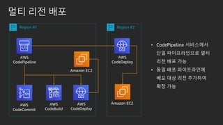 ?? ?? ??
Region #1 Region #2
AWS
CodePipeline
AWS
CodeDeploy
Amazon EC2
AWS
CodeCommit
AWS
CodeBuild
AWS
CodeDeploy
Amazon EC2
? CodePipeline ?????
?? ??????? ??
?? ?? ??
? ?? ?? ??????
?? ?? ?? ????
?? ??
 