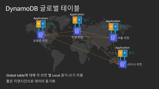 DynamoDB ??? ???
?? ??
Application
????
??? ??
Application
????
?? ??
Application
????
??? ??
Application
????
Global table? ?? ? ?? ? Local ??-?? ??
?? ?????? ??? ???
 