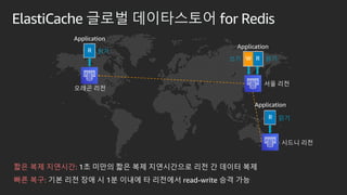 ElastiCache ??? ?????? for Redis
?? ??
Application
????
??? ??
??
??? ??
??
Application
Application
?? ?? ????: 1? ??? ?? ?? ?????? ?? ? ??? ??
?? ??: ?? ?? ?? ? 1? ??? ? ???? read-write ?? ??
 