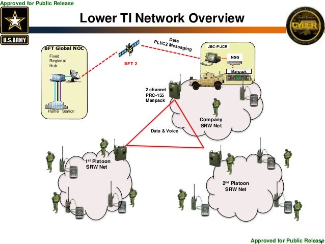 Tactical Radio Update: TechNet Augusta 2015 army radio diagram 