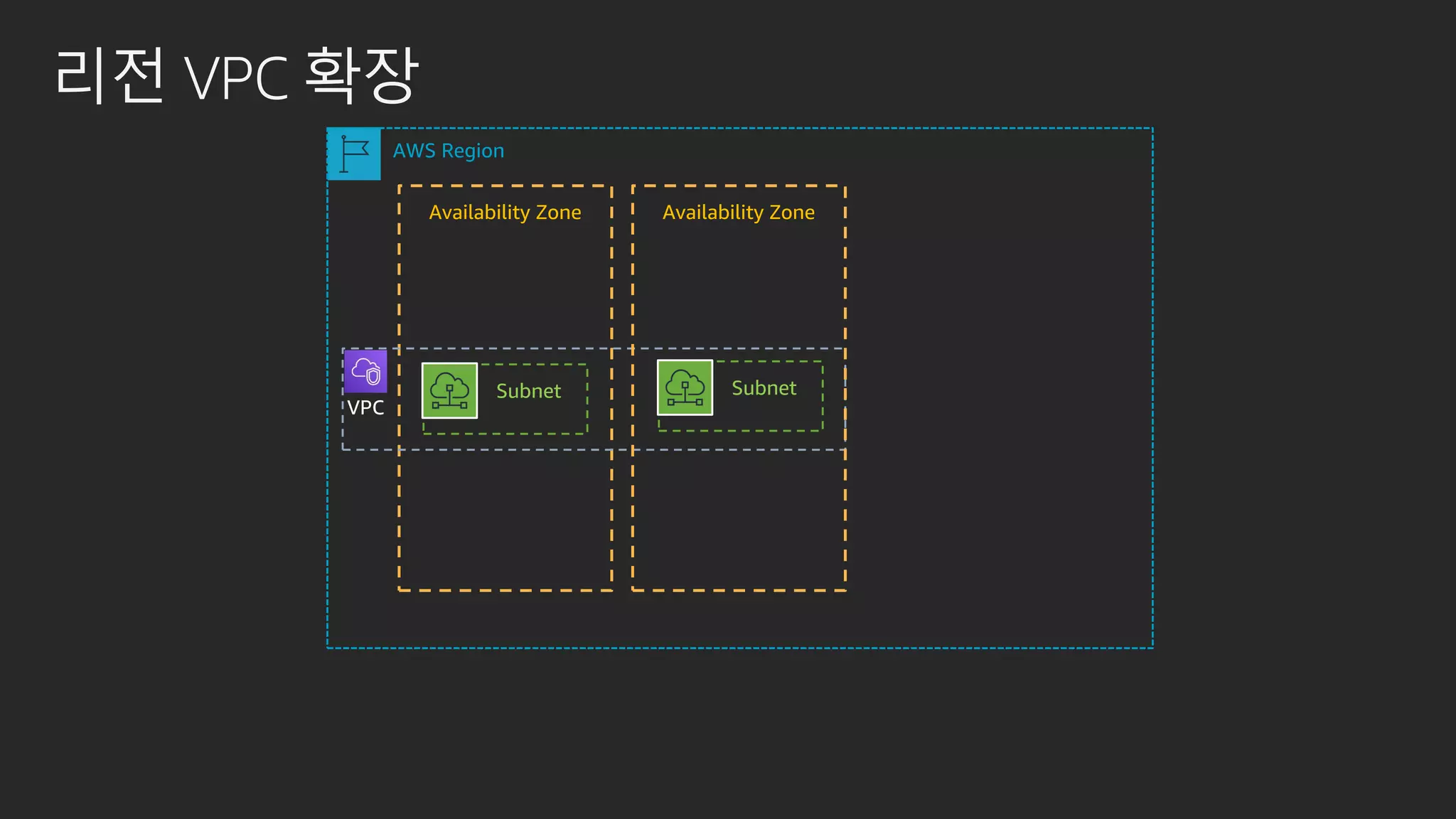 리전 VPC 확장
AWS Region
Availability Zone
Subnet
VPC
Availability Zone
Subnet
 