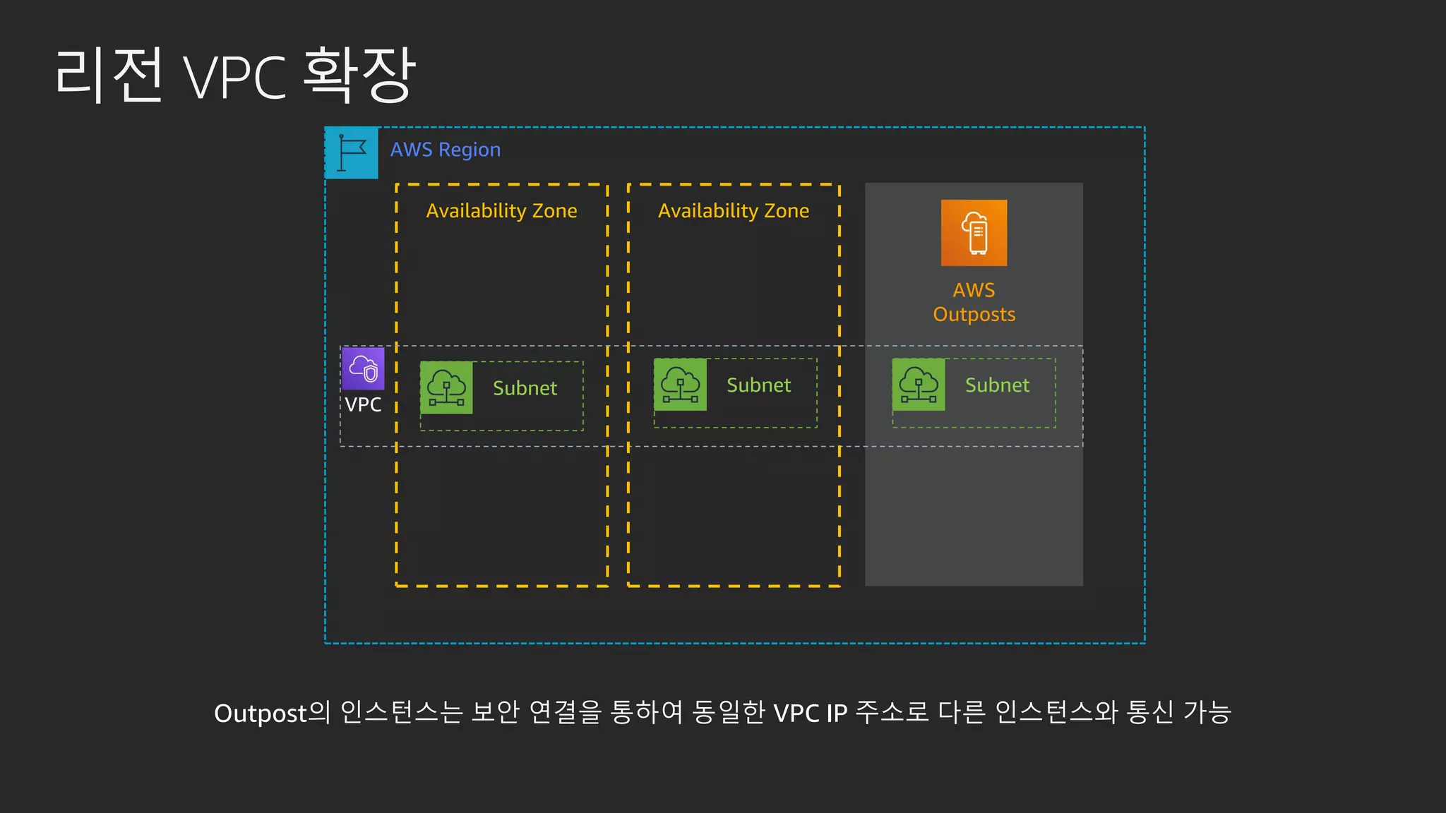 리전 VPC 확장
Outpost의 인스턴스는 보안 연결을 통하여 동일한 VPC IP 주소로 다른 인스턴스와 통신 가능
AWS Region
Availability Zone
Subnet
VPC
Availability Zone
Subnet
AWS
Outposts
Subnet
 