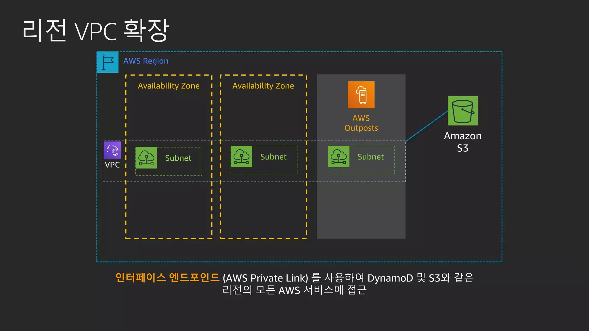 리전 VPC 확장
AWS Region
Availability Zone
Subnet
VPC
Availability Zone
Subnet
AWS
Outposts
Subnet
Amazon
S3
인터페이스 엔드포인드 (AWS Private Link) 를 사용하여 DynamoD 및 S3와 같은
리전의 모든 AWS 서비스에 접근
 