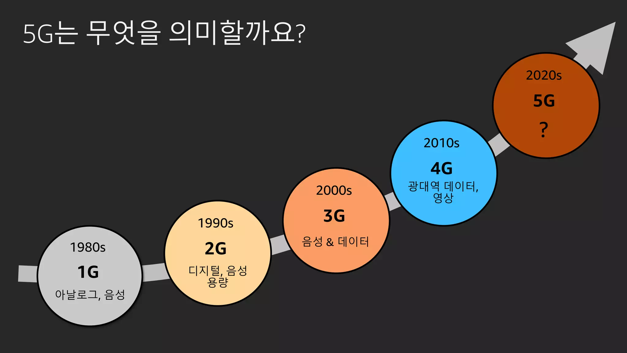 5G는 무엇을 의미할까요?
1980s
1G
아날로그, 음성
1990s
2G
디지털, 음성
용량
2000s
3G
음성 & 데이터
2010s
4G
광대역 데이터,
영상
2020s
5G
?
 