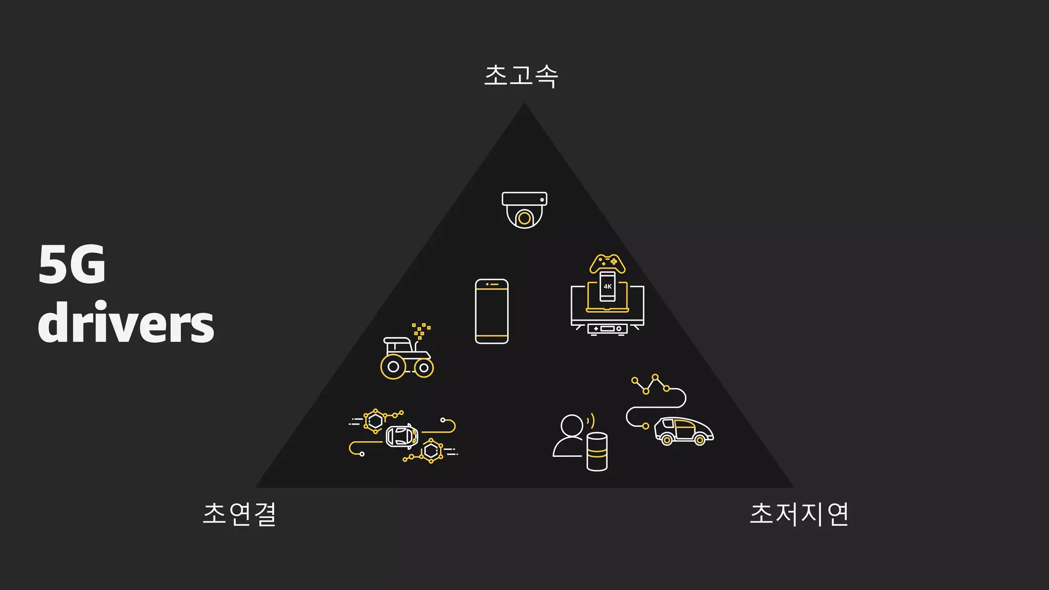5G
drivers
초고속
초저지연초연결
4K
 