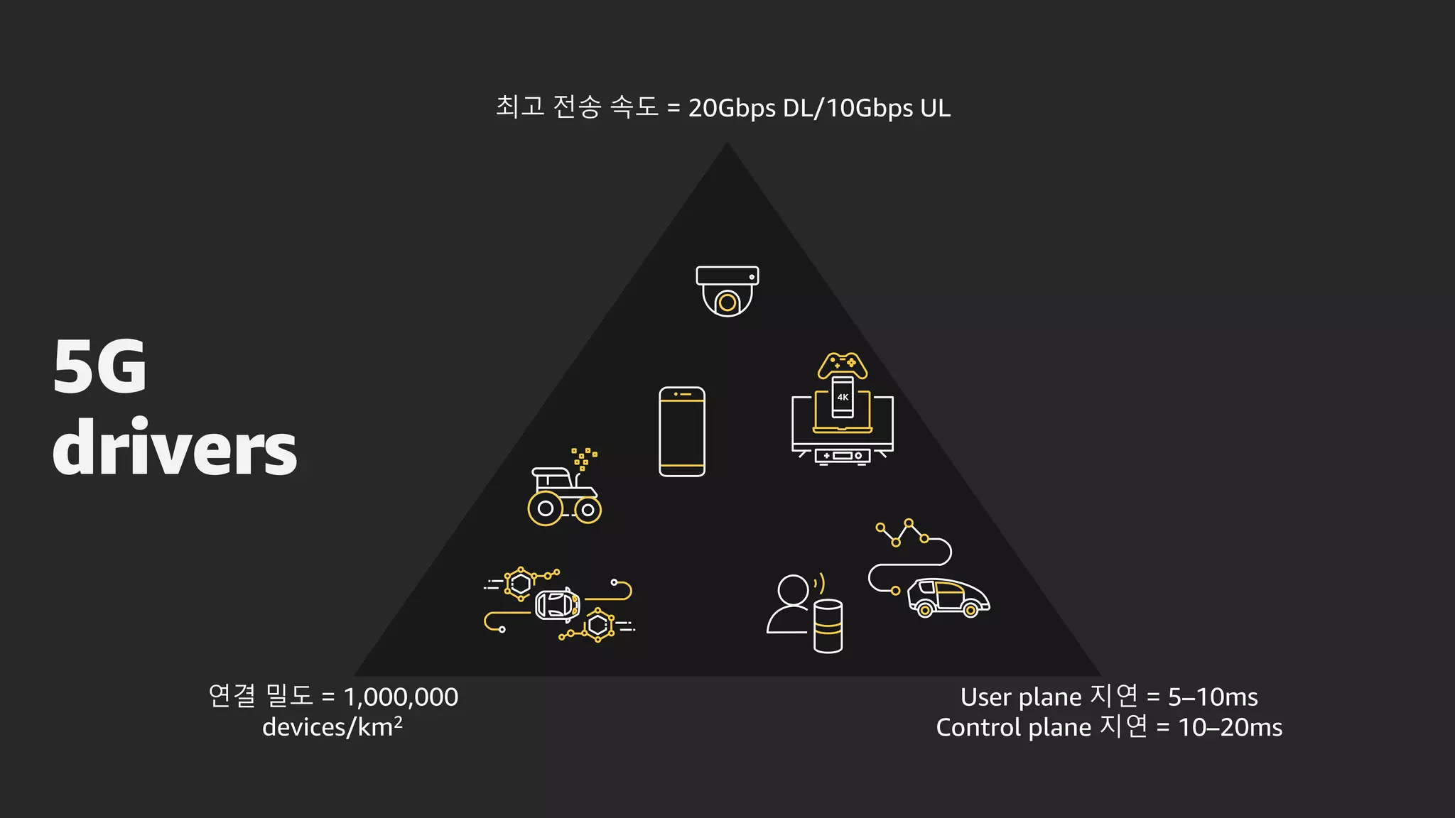 5G
drivers
최고 전송 속도 = 20Gbps DL/10Gbps UL
User plane 지연 = 5–10ms
Control plane 지연 = 10–20ms
연결 밀도 = 1,000,000
devices/km2
4K
 